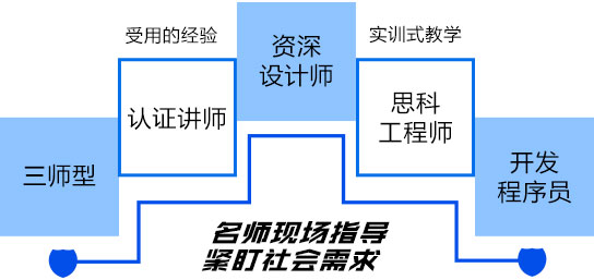 名师现场指导 名师现场指导
